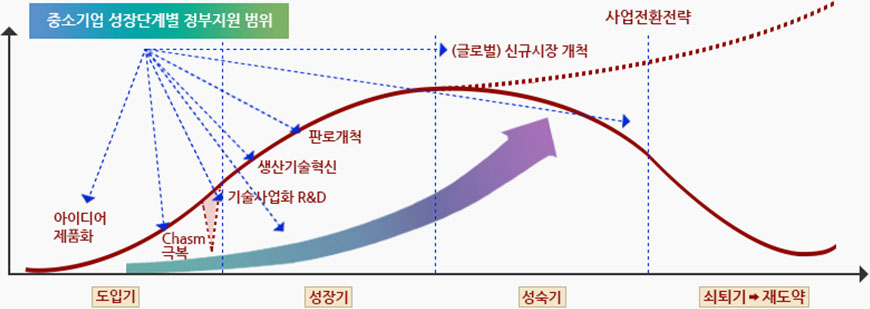 중소기업 성장 단계별 정부지원 범위 그래프